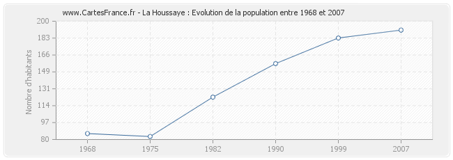 Population La Houssaye